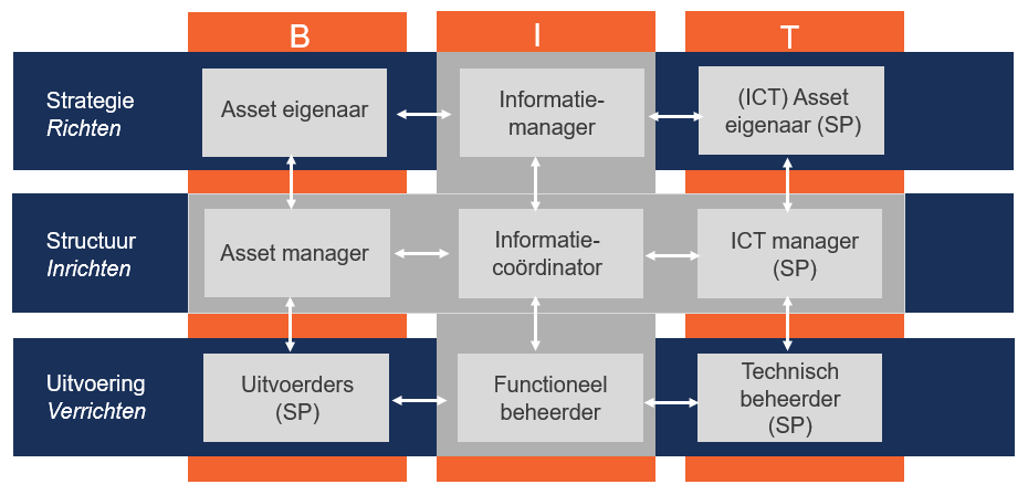 BIT-model voor informatiemanagement in assetmanagement