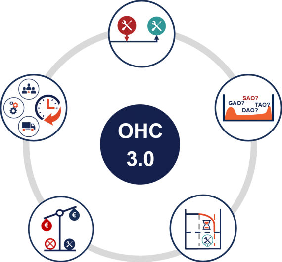 Proces van onderhoudsconceptoptimalisatie volgens OHC 3.0